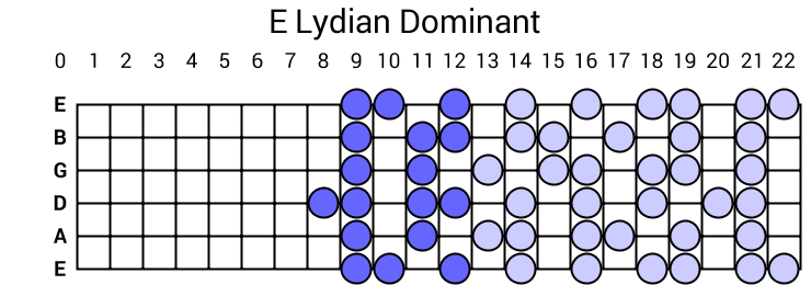 E Lydian Dominant