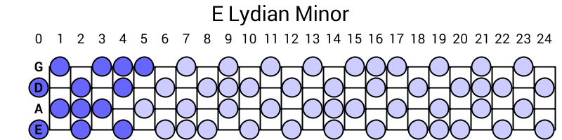 E Lydian Minor