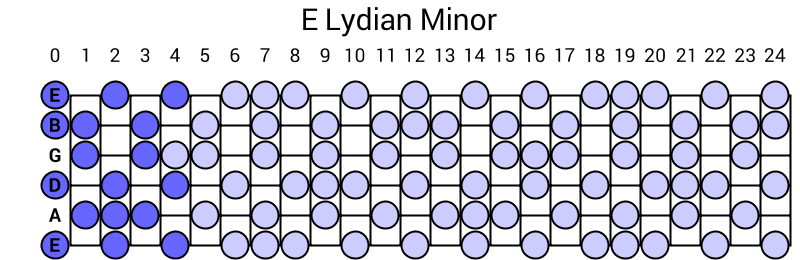 E Lydian Minor