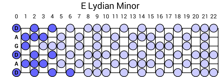 E Lydian Minor