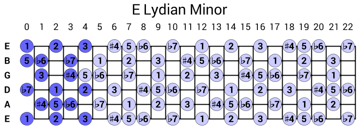 E Lydian Minor