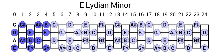 E Lydian Minor