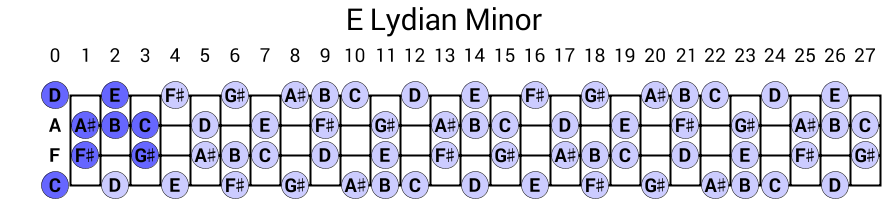 E Lydian Minor