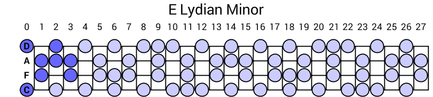 E Lydian Minor