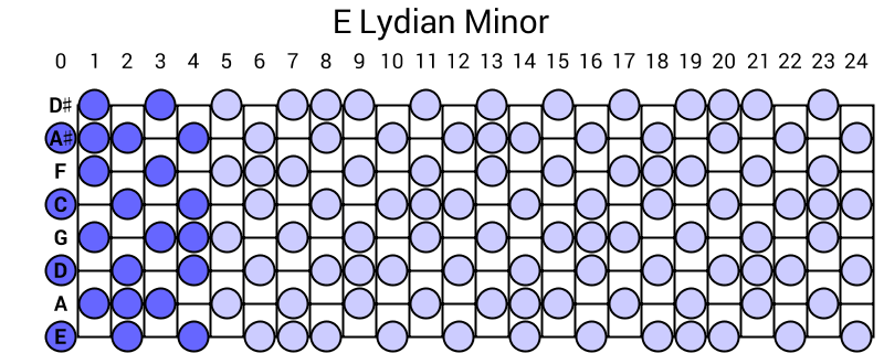 E Lydian Minor