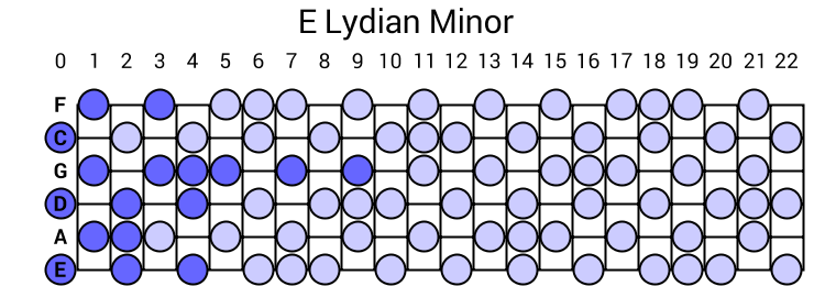 E Lydian Minor