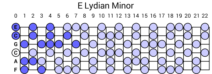 E Lydian Minor