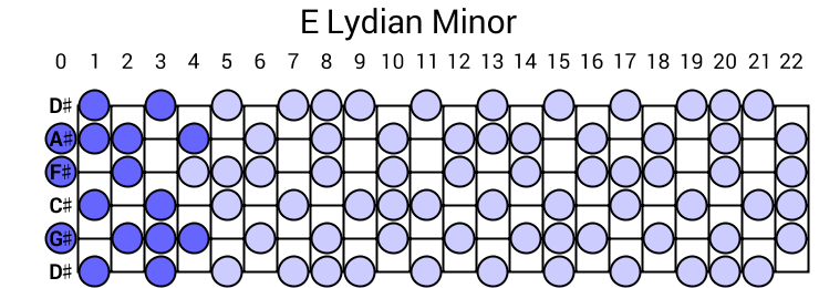 E Lydian Minor