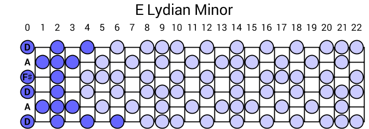 E Lydian Minor