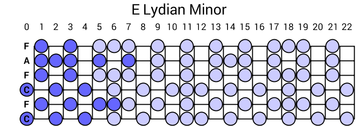 E Lydian Minor