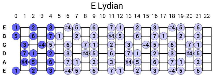 E Lydian