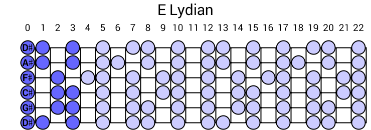 E Lydian