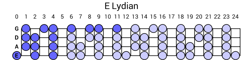 E Lydian