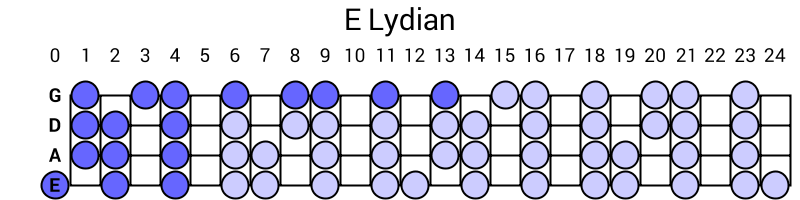 E Lydian