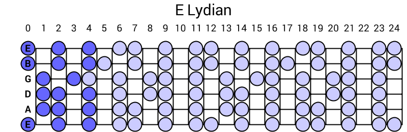 E Lydian
