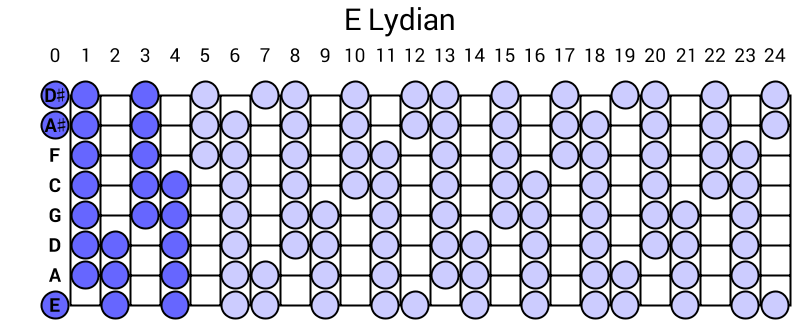 E Lydian