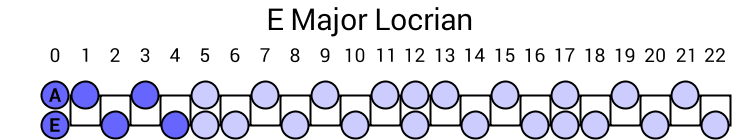 E Major Locrian