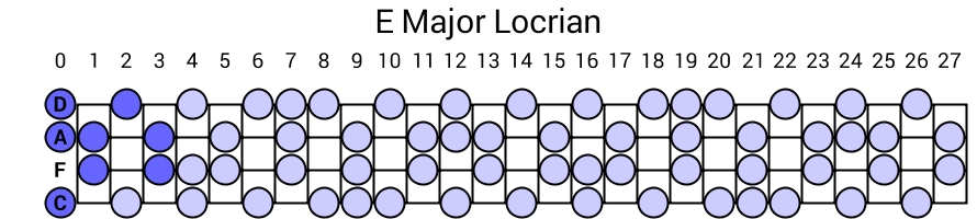 E Major Locrian