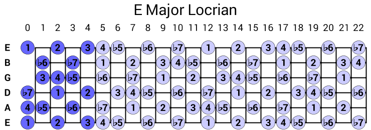 E Major Locrian