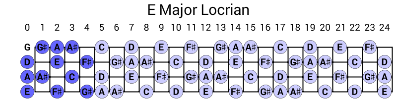 E Major Locrian