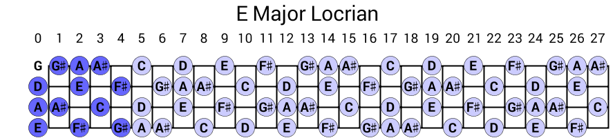 E Major Locrian