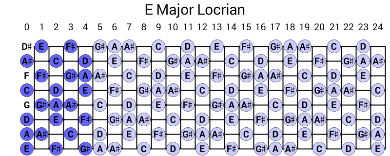 E Major Locrian