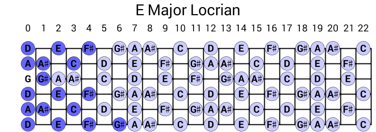 E Major Locrian