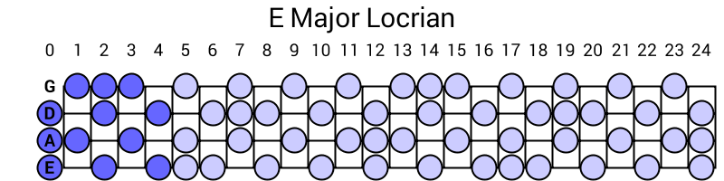 E Major Locrian