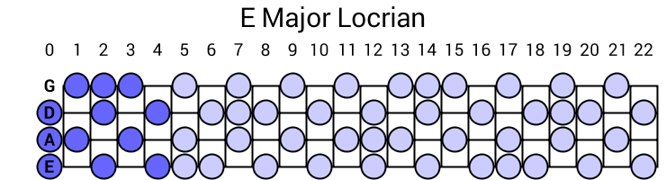 E Major Locrian