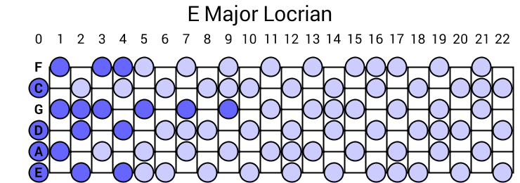 E Major Locrian