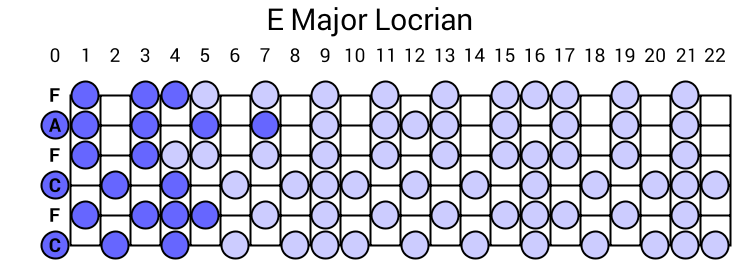 E Major Locrian