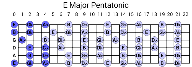 E Major Pentatonic