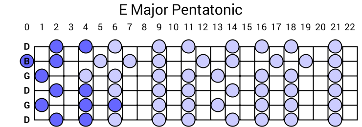 E Major Pentatonic