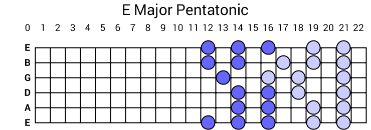 E Major Pentatonic