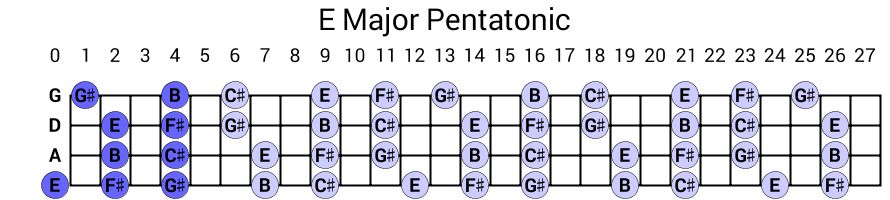 E Major Pentatonic