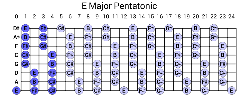 E Major Pentatonic