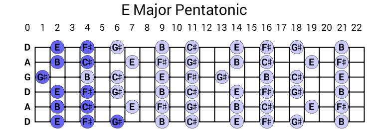 E Major Pentatonic