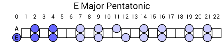 E Major Pentatonic