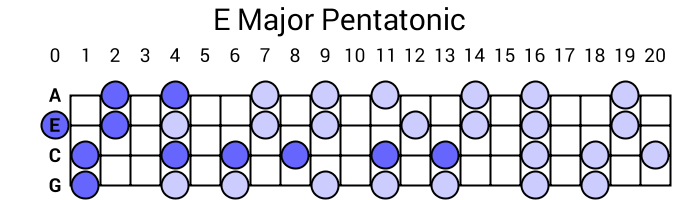 E Major Pentatonic