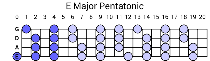 E Major Pentatonic