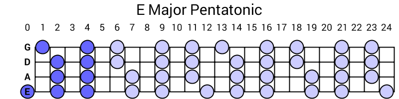 E Major Pentatonic