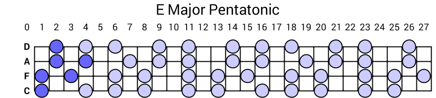 E Major Pentatonic