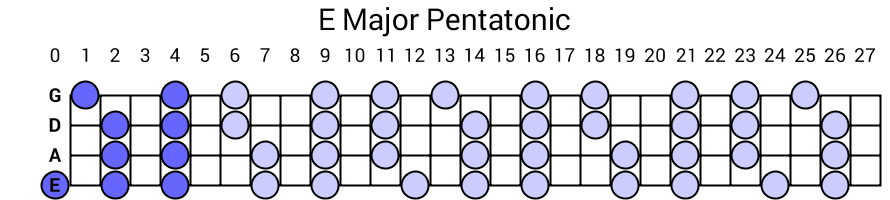 E Major Pentatonic