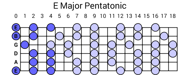 E Major Pentatonic