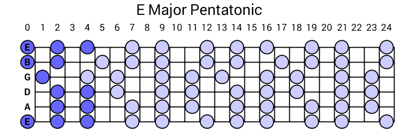 E Major Pentatonic