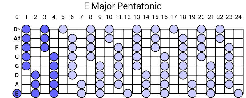 E Major Pentatonic