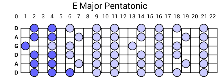 E Major Pentatonic