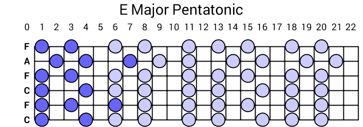 E Major Pentatonic
