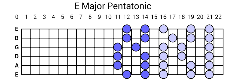 E Major Pentatonic