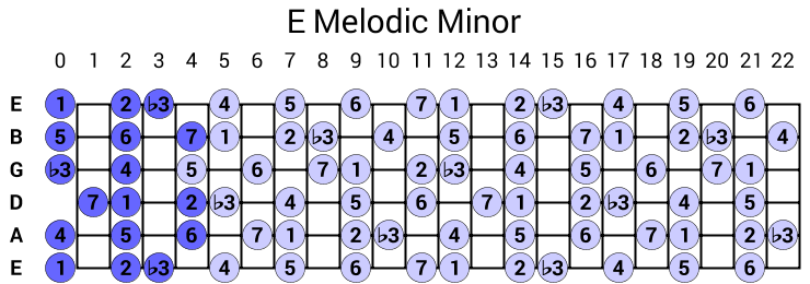 E Melodic Minor